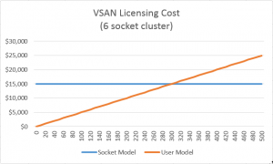 VSAN 6 socket pricing comparison
